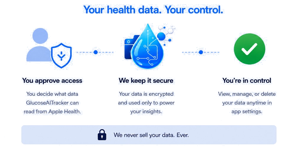 Your health data, your control: you approve access, we keep it secure, you are in control &mdash; and we never sell your data