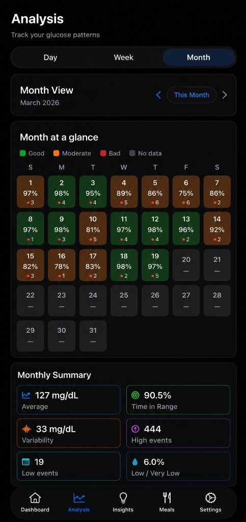 Analysis Month view showing calendar glance and monthly summary