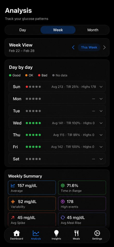 Analysis Week view showing day-by-day patterns and weekly summary