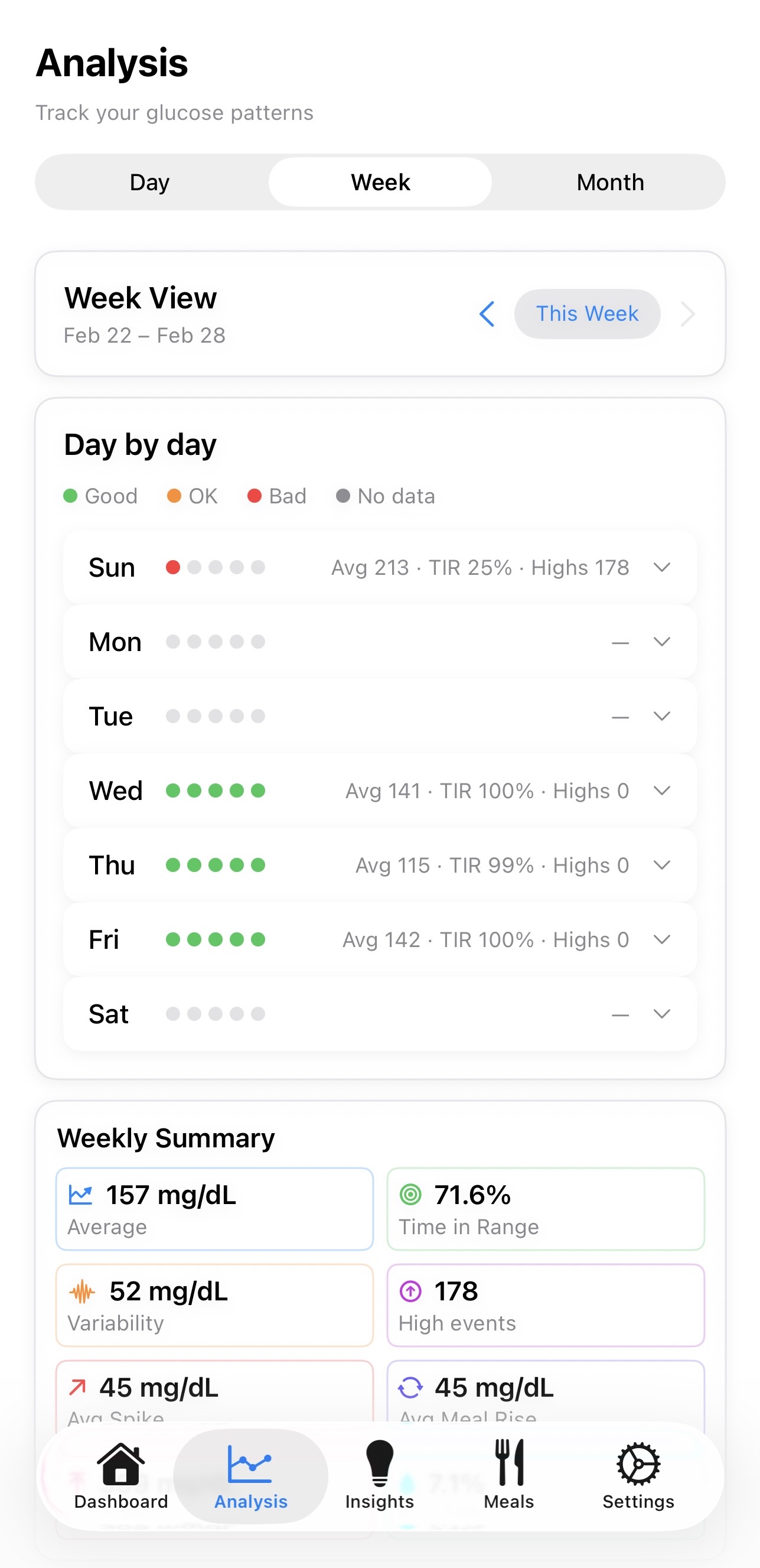 Weekly analysis cards